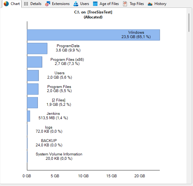Bar chart representation of storage distribution across directories